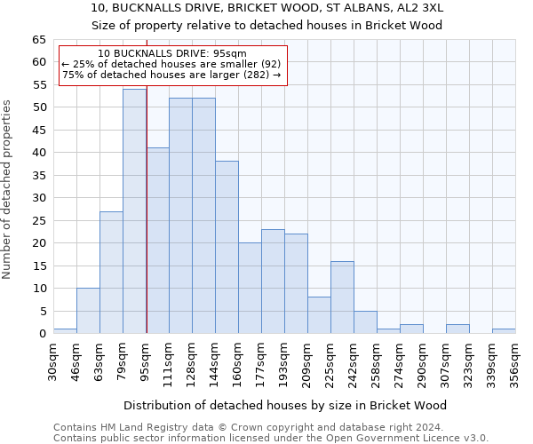10, BUCKNALLS DRIVE, BRICKET WOOD, ST ALBANS, AL2 3XL: Size of property relative to detached houses in Bricket Wood