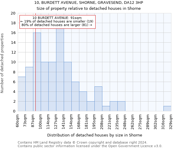 10, BURDETT AVENUE, SHORNE, GRAVESEND, DA12 3HP: Size of property relative to detached houses in Shorne