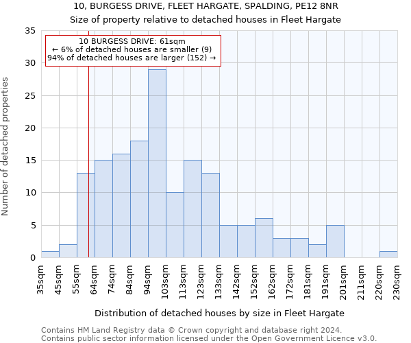 10, BURGESS DRIVE, FLEET HARGATE, SPALDING, PE12 8NR: Size of property relative to detached houses in Fleet Hargate
