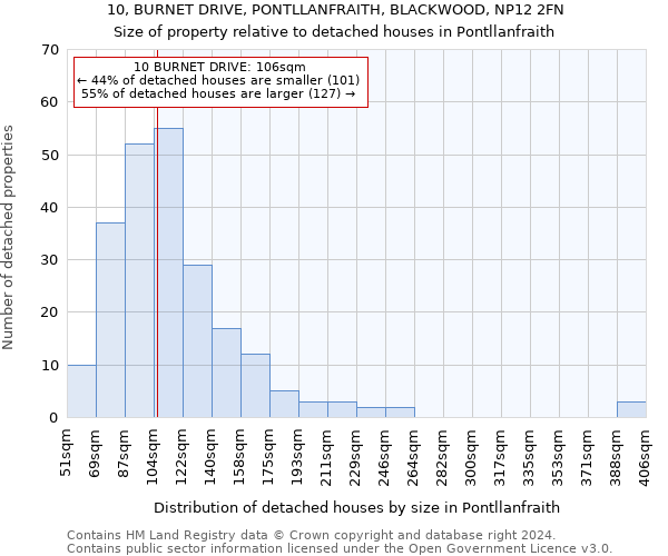 10, BURNET DRIVE, PONTLLANFRAITH, BLACKWOOD, NP12 2FN: Size of property relative to detached houses in Pontllanfraith