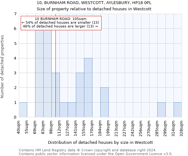 10, BURNHAM ROAD, WESTCOTT, AYLESBURY, HP18 0PL: Size of property relative to detached houses in Westcott