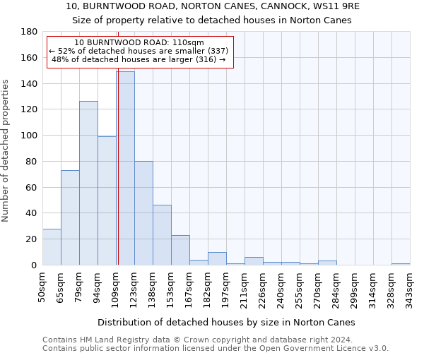 10, BURNTWOOD ROAD, NORTON CANES, CANNOCK, WS11 9RE: Size of property relative to detached houses in Norton Canes