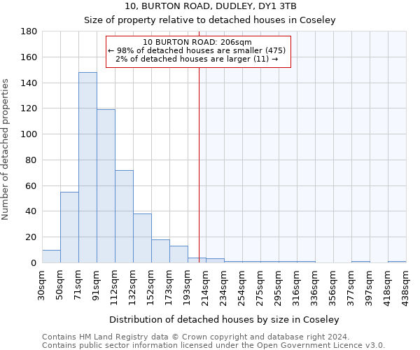 10, BURTON ROAD, DUDLEY, DY1 3TB: Size of property relative to detached houses in Coseley