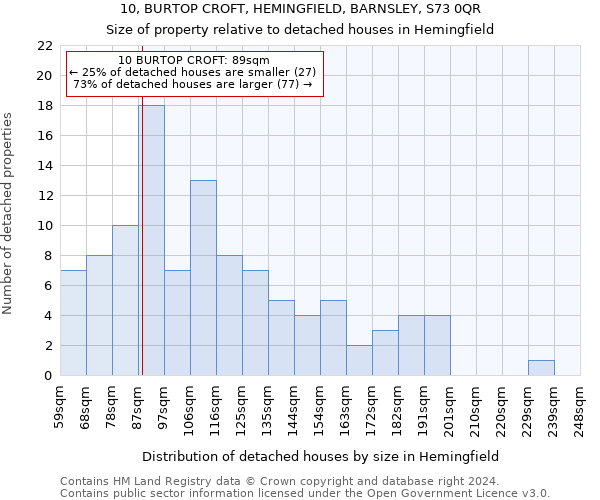 10, BURTOP CROFT, HEMINGFIELD, BARNSLEY, S73 0QR: Size of property relative to detached houses in Hemingfield