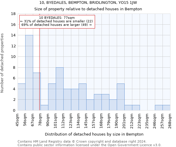 10, BYEDALES, BEMPTON, BRIDLINGTON, YO15 1JW: Size of property relative to detached houses in Bempton