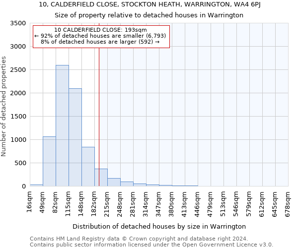 10, CALDERFIELD CLOSE, STOCKTON HEATH, WARRINGTON, WA4 6PJ: Size of property relative to detached houses in Warrington
