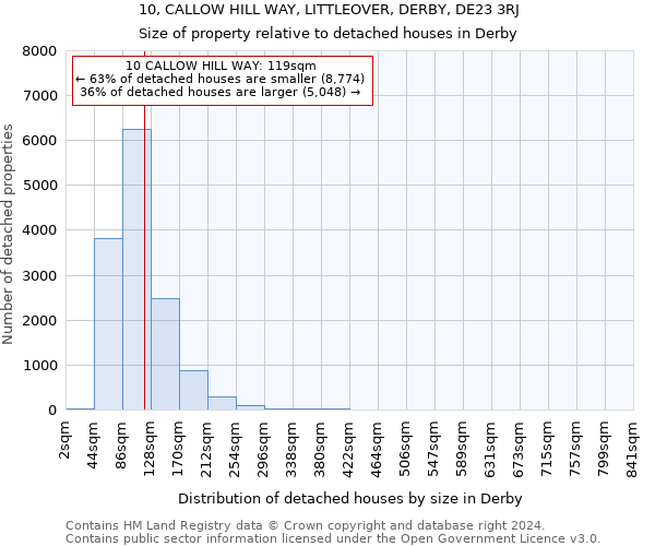 10, CALLOW HILL WAY, LITTLEOVER, DERBY, DE23 3RJ: Size of property relative to detached houses in Derby