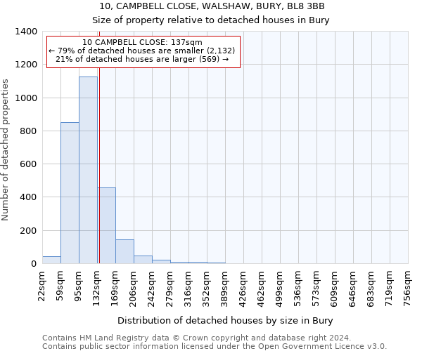 10, CAMPBELL CLOSE, WALSHAW, BURY, BL8 3BB: Size of property relative to detached houses in Bury