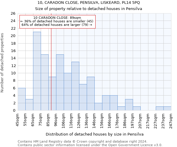10, CARADON CLOSE, PENSILVA, LISKEARD, PL14 5PQ: Size of property relative to detached houses in Pensilva