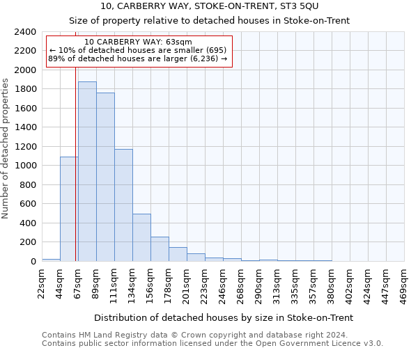 10, CARBERRY WAY, STOKE-ON-TRENT, ST3 5QU: Size of property relative to detached houses in Stoke-on-Trent