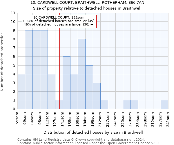 10, CARDWELL COURT, BRAITHWELL, ROTHERHAM, S66 7AN: Size of property relative to detached houses in Braithwell