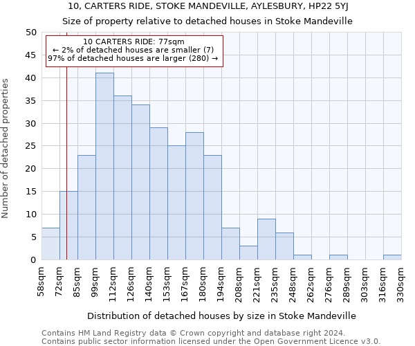 10, CARTERS RIDE, STOKE MANDEVILLE, AYLESBURY, HP22 5YJ: Size of property relative to detached houses in Stoke Mandeville