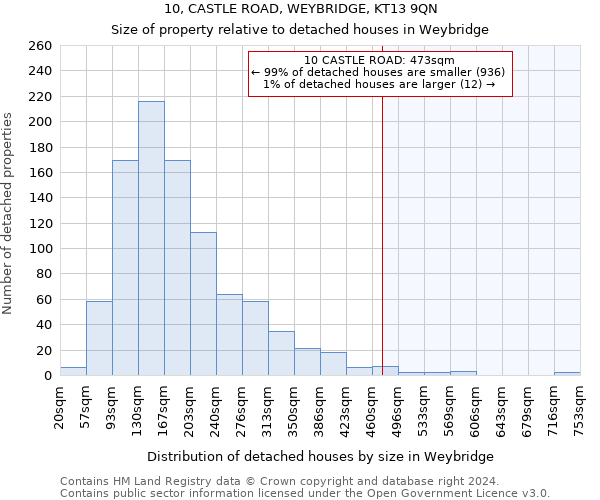 10, CASTLE ROAD, WEYBRIDGE, KT13 9QN: Size of property relative to detached houses in Weybridge