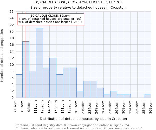 10, CAUDLE CLOSE, CROPSTON, LEICESTER, LE7 7GF: Size of property relative to detached houses in Cropston