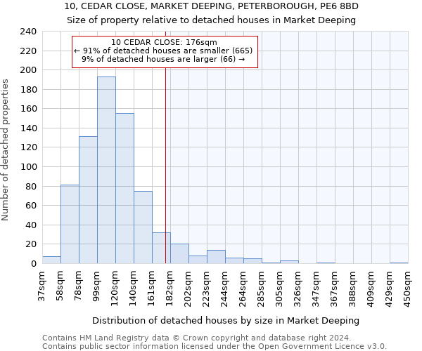 10, CEDAR CLOSE, MARKET DEEPING, PETERBOROUGH, PE6 8BD: Size of property relative to detached houses in Market Deeping