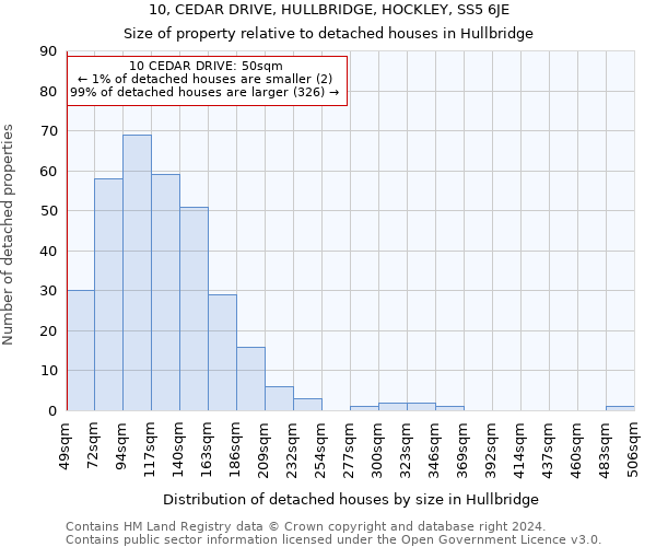 10, CEDAR DRIVE, HULLBRIDGE, HOCKLEY, SS5 6JE: Size of property relative to detached houses in Hullbridge