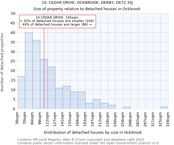 10, CEDAR DRIVE, OCKBROOK, DERBY, DE72 3SJ: Size of property relative to detached houses in Ockbrook