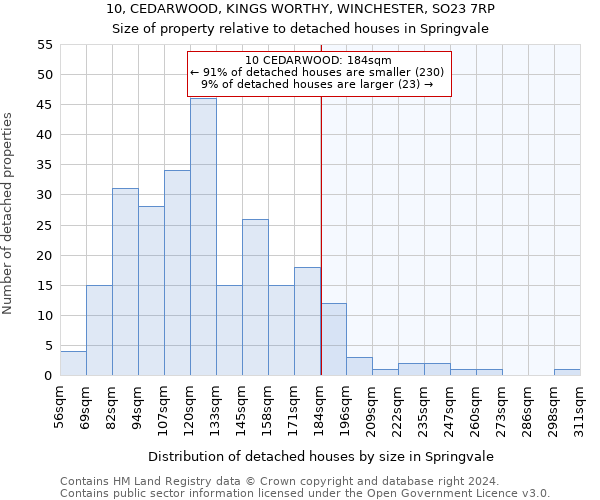 10, CEDARWOOD, KINGS WORTHY, WINCHESTER, SO23 7RP: Size of property relative to detached houses in Springvale