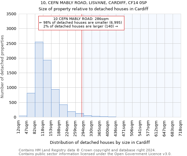 10, CEFN MABLY ROAD, LISVANE, CARDIFF, CF14 0SP: Size of property relative to detached houses in Cardiff