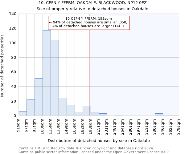 10, CEFN Y FFERM, OAKDALE, BLACKWOOD, NP12 0EZ: Size of property relative to detached houses in Oakdale