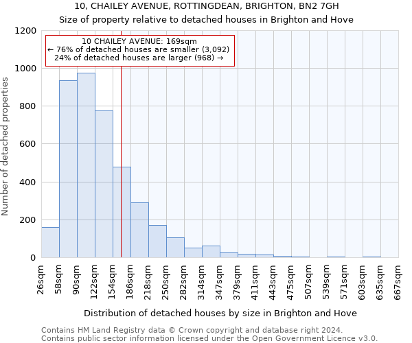 10, CHAILEY AVENUE, ROTTINGDEAN, BRIGHTON, BN2 7GH: Size of property relative to detached houses in Brighton and Hove