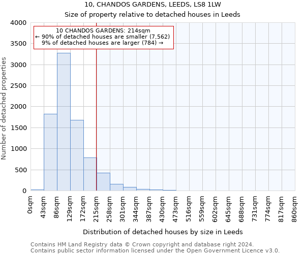 10, CHANDOS GARDENS, LEEDS, LS8 1LW: Size of property relative to detached houses in Leeds
