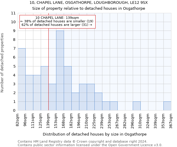 10, CHAPEL LANE, OSGATHORPE, LOUGHBOROUGH, LE12 9SX: Size of property relative to detached houses in Osgathorpe