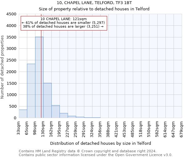 10, CHAPEL LANE, TELFORD, TF3 1BT: Size of property relative to detached houses in Telford