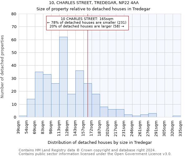 10, CHARLES STREET, TREDEGAR, NP22 4AA: Size of property relative to detached houses in Tredegar