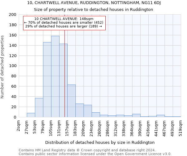 10, CHARTWELL AVENUE, RUDDINGTON, NOTTINGHAM, NG11 6DJ: Size of property relative to detached houses in Ruddington