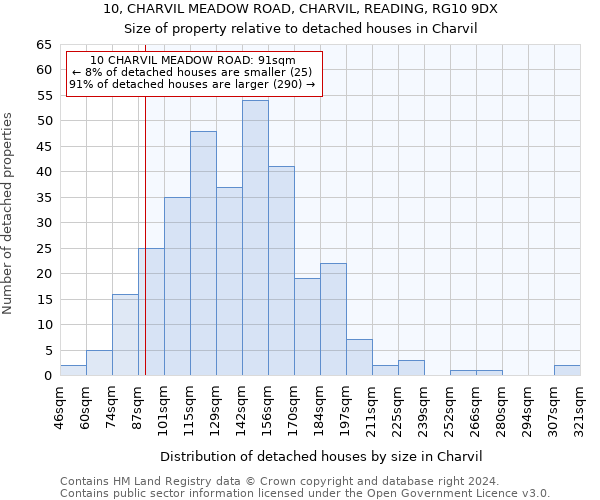 10, CHARVIL MEADOW ROAD, CHARVIL, READING, RG10 9DX: Size of property relative to detached houses in Charvil