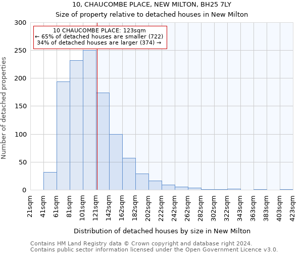 10, CHAUCOMBE PLACE, NEW MILTON, BH25 7LY: Size of property relative to detached houses in New Milton
