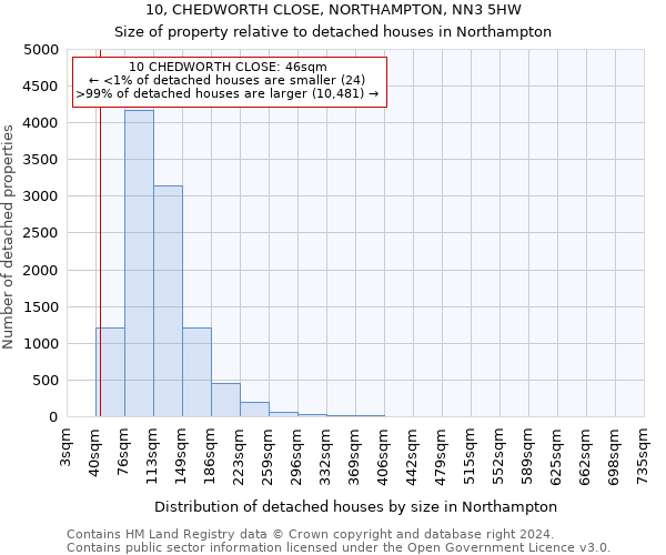 10, CHEDWORTH CLOSE, NORTHAMPTON, NN3 5HW: Size of property relative to detached houses in Northampton