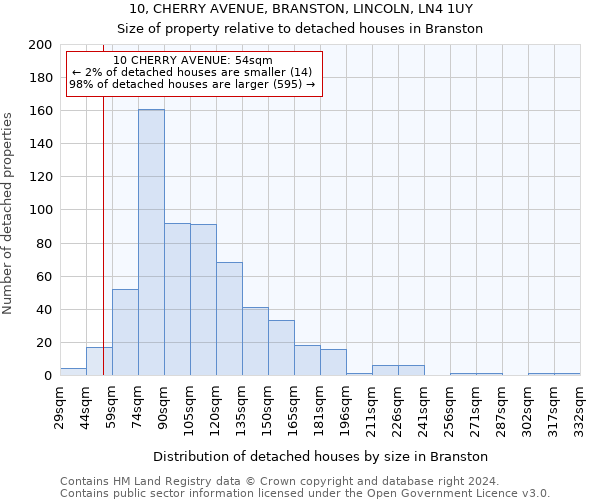 10, CHERRY AVENUE, BRANSTON, LINCOLN, LN4 1UY: Size of property relative to detached houses in Branston