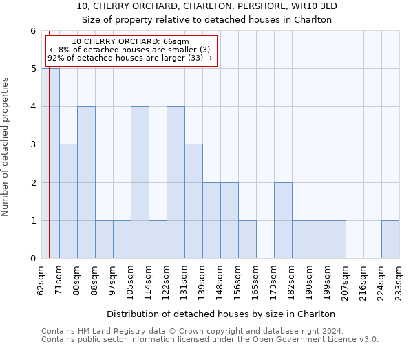 10, CHERRY ORCHARD, CHARLTON, PERSHORE, WR10 3LD: Size of property relative to detached houses in Charlton