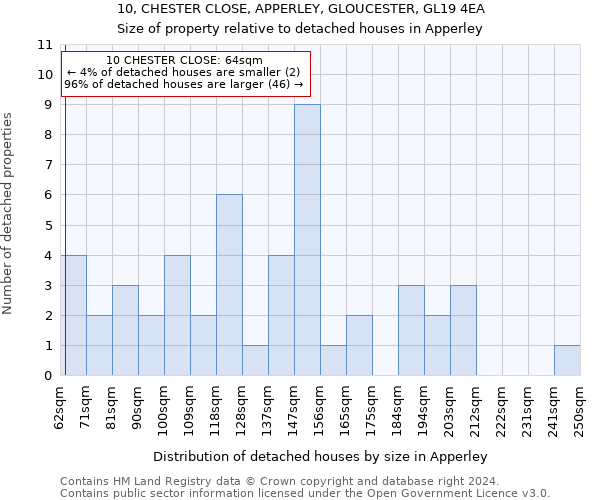 10, CHESTER CLOSE, APPERLEY, GLOUCESTER, GL19 4EA: Size of property relative to detached houses in Apperley