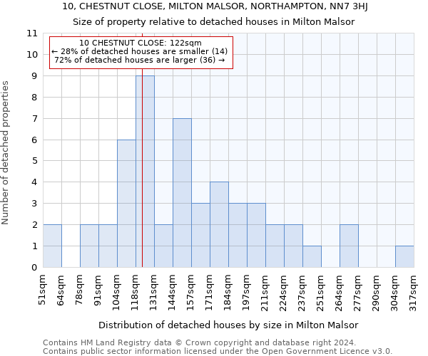 10, CHESTNUT CLOSE, MILTON MALSOR, NORTHAMPTON, NN7 3HJ: Size of property relative to detached houses in Milton Malsor