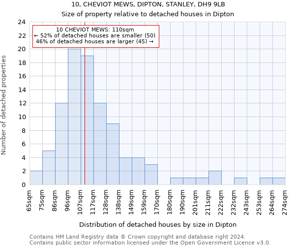 10, CHEVIOT MEWS, DIPTON, STANLEY, DH9 9LB: Size of property relative to detached houses in Dipton