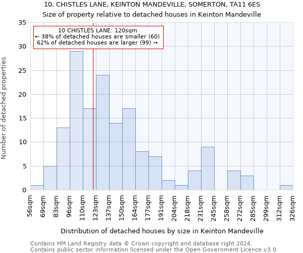 10, CHISTLES LANE, KEINTON MANDEVILLE, SOMERTON, TA11 6ES: Size of property relative to detached houses in Keinton Mandeville