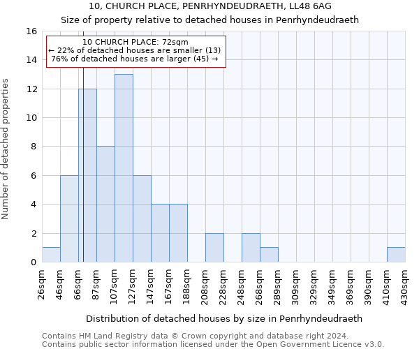 10, CHURCH PLACE, PENRHYNDEUDRAETH, LL48 6AG: Size of property relative to detached houses in Penrhyndeudraeth