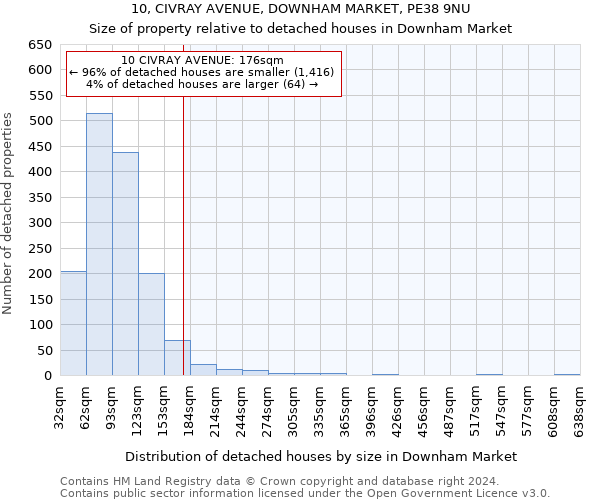 10, CIVRAY AVENUE, DOWNHAM MARKET, PE38 9NU: Size of property relative to detached houses in Downham Market