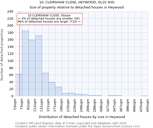 10, CLEMSHAW CLOSE, HEYWOOD, OL10 3HG: Size of property relative to detached houses in Heywood