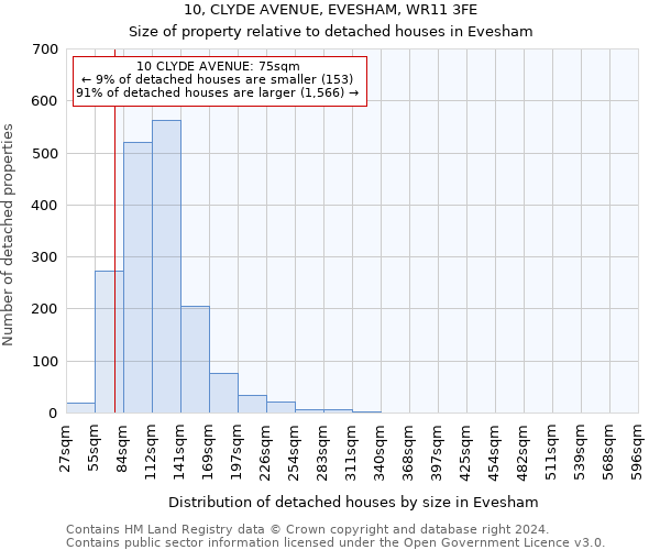 10, CLYDE AVENUE, EVESHAM, WR11 3FE: Size of property relative to detached houses in Evesham