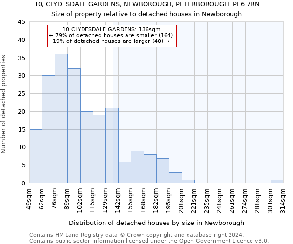 10, CLYDESDALE GARDENS, NEWBOROUGH, PETERBOROUGH, PE6 7RN: Size of property relative to detached houses in Newborough