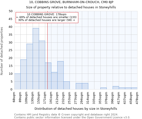 10, COBBINS GROVE, BURNHAM-ON-CROUCH, CM0 8JP: Size of property relative to detached houses in Stoneyhills