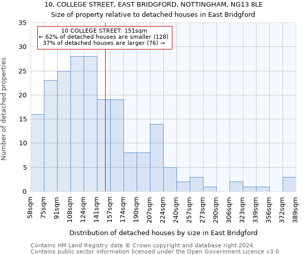 10, COLLEGE STREET, EAST BRIDGFORD, NOTTINGHAM, NG13 8LE: Size of property relative to detached houses in East Bridgford