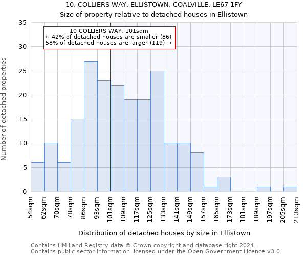 10, COLLIERS WAY, ELLISTOWN, COALVILLE, LE67 1FY: Size of property relative to detached houses in Ellistown