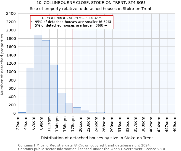 10, COLLINBOURNE CLOSE, STOKE-ON-TRENT, ST4 8GU: Size of property relative to detached houses in Stoke-on-Trent