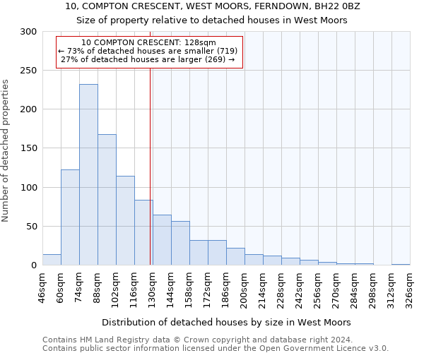 10, COMPTON CRESCENT, WEST MOORS, FERNDOWN, BH22 0BZ: Size of property relative to detached houses in West Moors