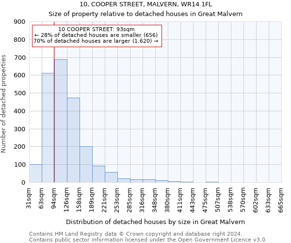 10, COOPER STREET, MALVERN, WR14 1FL: Size of property relative to detached houses in Great Malvern